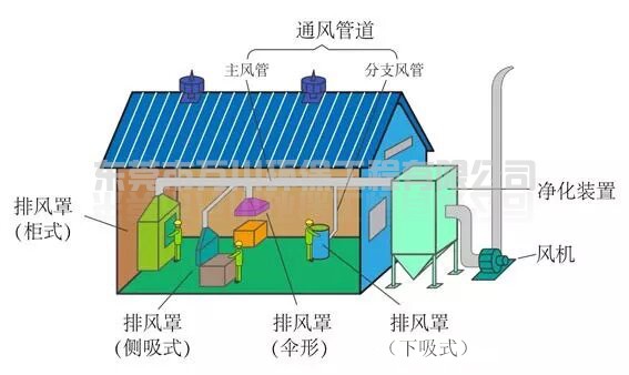 環(huán)保設(shè)備集氣罩的類(lèi)型與風(fēng)量計(jì)算