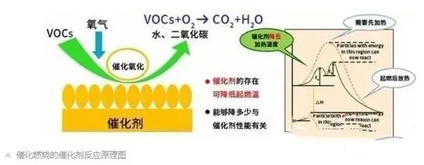 15個(gè)問(wèn)題，帶你全面了解VOCs催化燃燒
